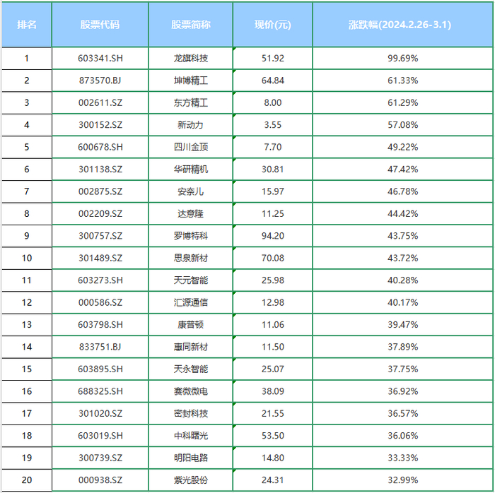 本周涨跌榜前20:新质生产力,氢能源齐头并进,st股大跌|东方精工|达意