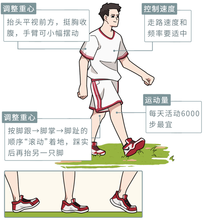 要注意的是走路时步子不要幅度太大,以免拉伤大腿内侧韧带,加快关节的