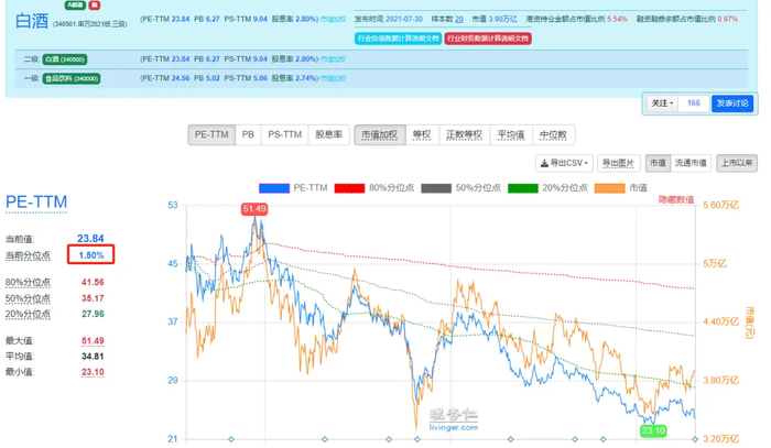 根据理杏仁的数据,申万白酒行业的当前pe-ttm为23.84,当前分位点仅1.