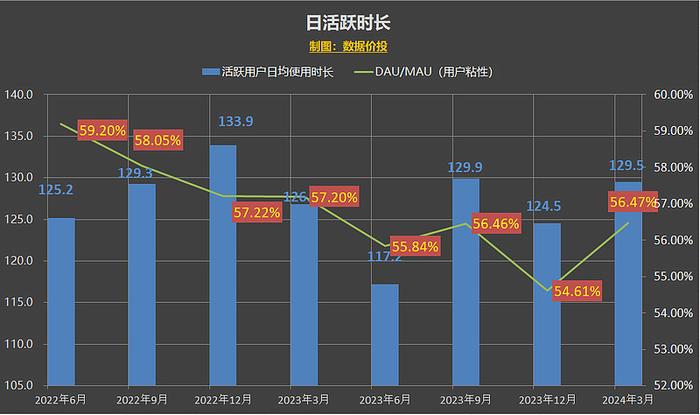 快手2024年q1数据简评