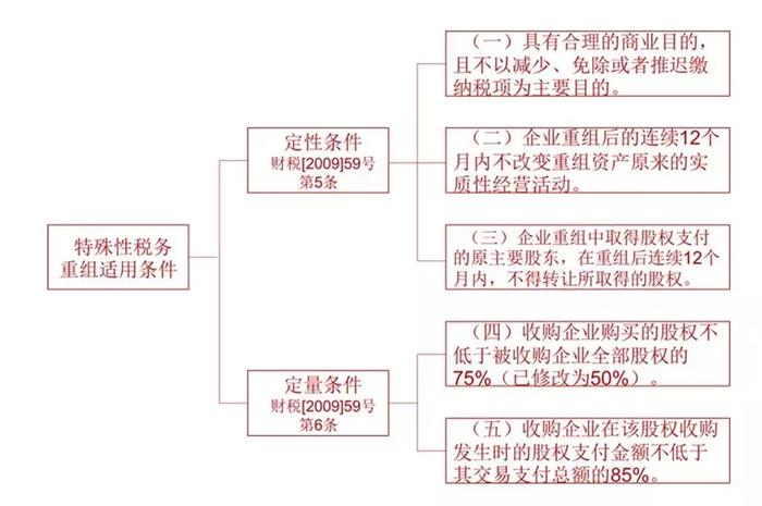 企業併購常用節稅工具