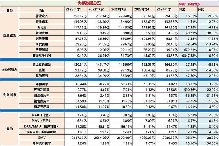 快手2024年q1数据简评