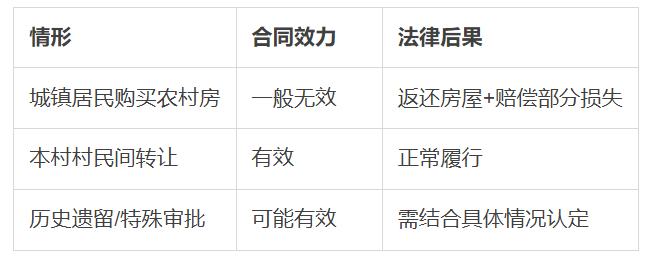 城镇居民买农村房合同无效?4种例外情况合法有效,一文读懂避坑__财经头条