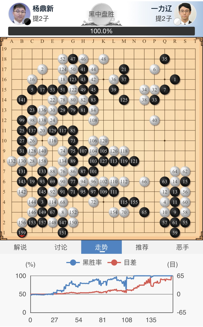 至此,在第24届阿含桐山杯中日围棋冠军对抗赛结束后,中方已实现三连霸
