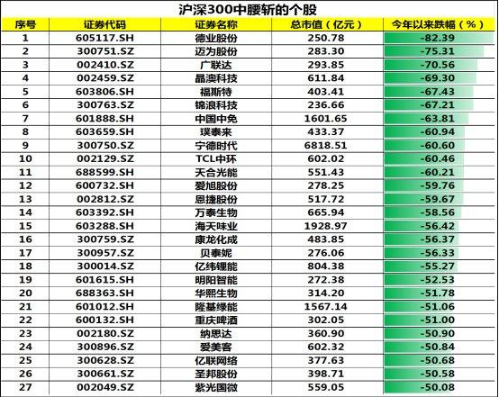 滬深300指數300字成分股200只下跌,跌幅超30%就達75只,腰斬更上多達27