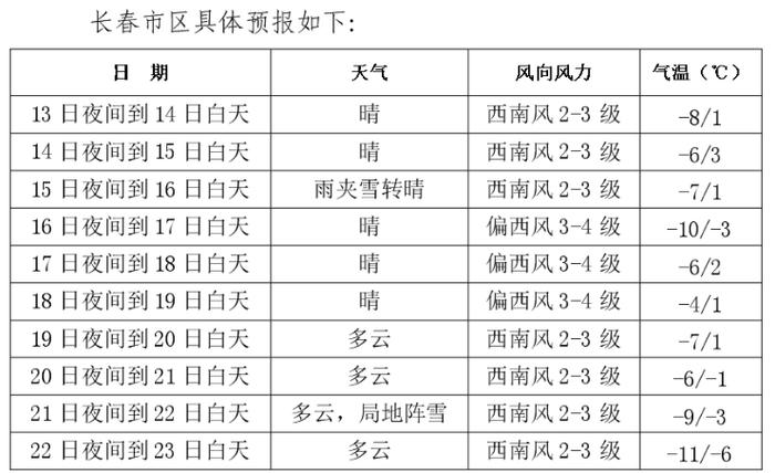 幅度不大持續時間較短長春市本次雨雪天氣據天氣預報顯示13日-17日,中