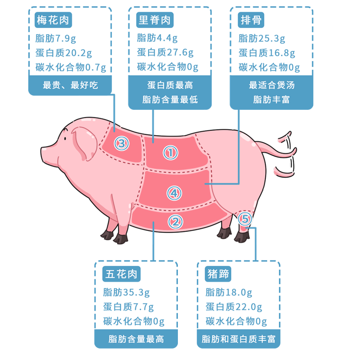 提醒:猪的3个部位,尽量少吃