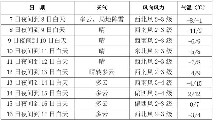 近期只有一场雪→