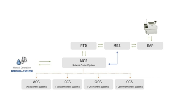 中科创星董事总经理卢小保先生表示,amhs系统是晶圆制造厂的必备核心