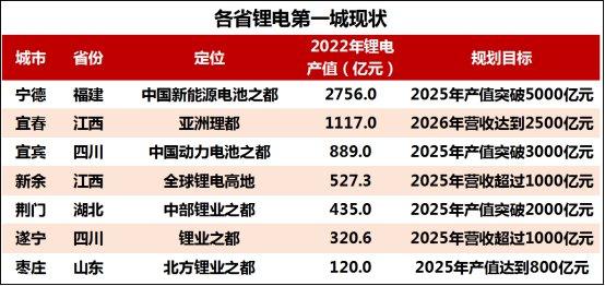 那么,谁才是真正的中国锂电第一城|锂电|碳酸锂|天齐锂业_新浪新闻