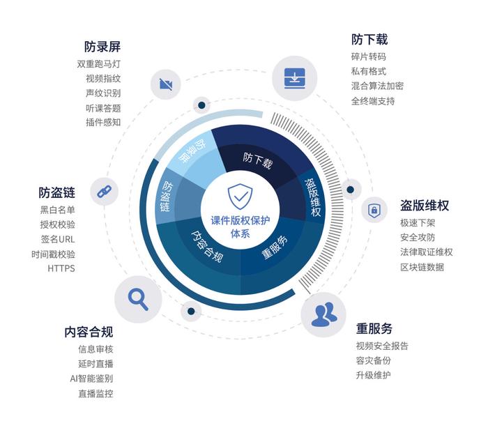 保利威playsafe内容版权保护技术 保利威的另一个优势在于高负载能力和平台的稳定性