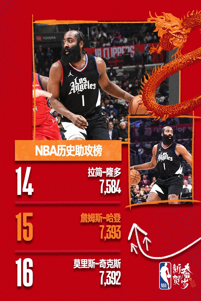 哈登生涯助攻里程碑超越奇克斯排名历史助攻榜第157393个助攻
