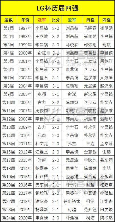 LG杯中国选拔赛战罢次日 辜梓豪晋级谢尔豪出局