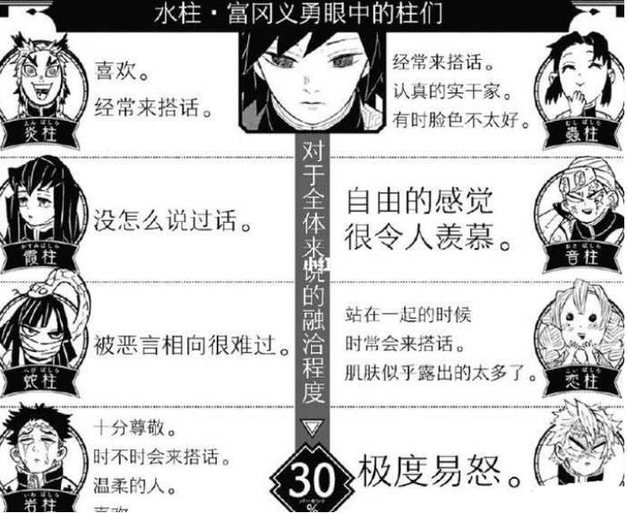 鬼灭之刃:揭秘义勇眼中对其他柱的印象 最喜欢炎柱 被蛇喷到自闭