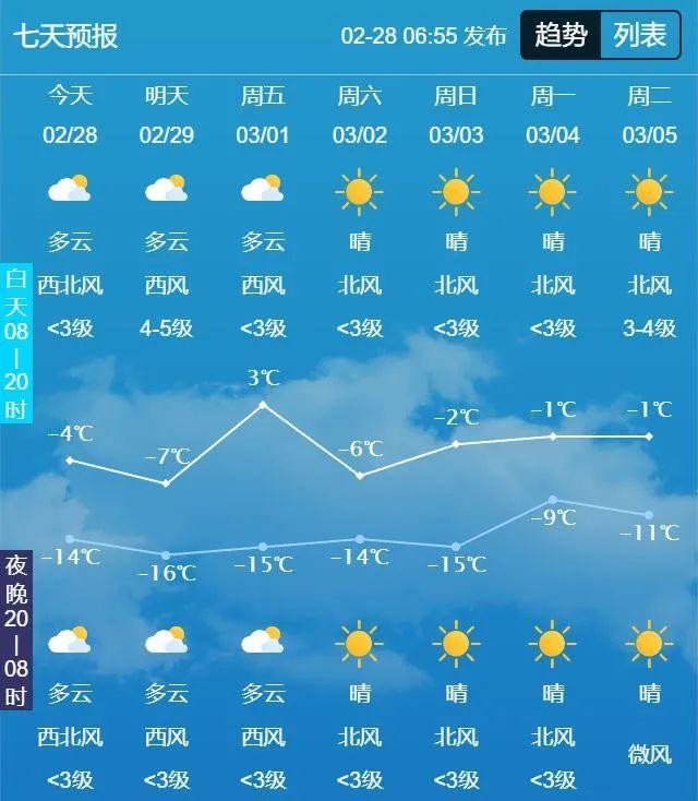 长春未来七天天气预报3月2~5日,中东部大部早晨有轻雾或霾