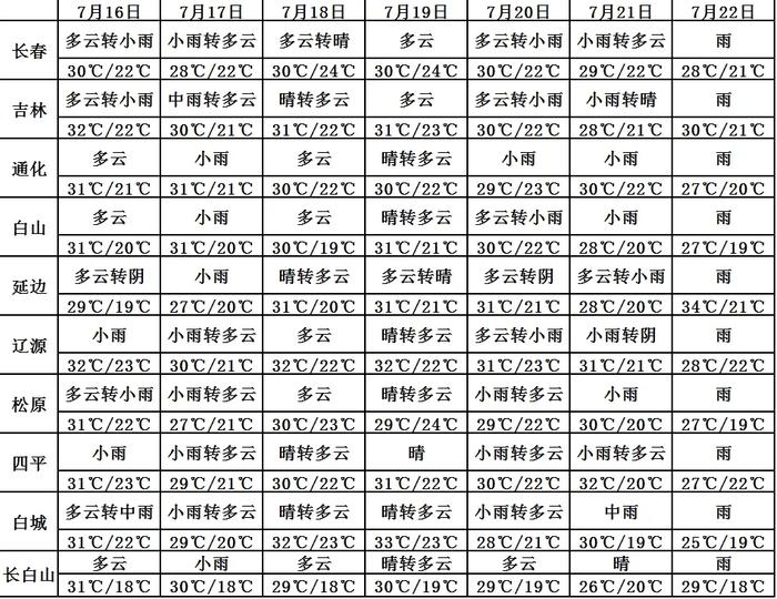 05长春未来七天天气预报来源:吉林省北方法制报社经营有限公司