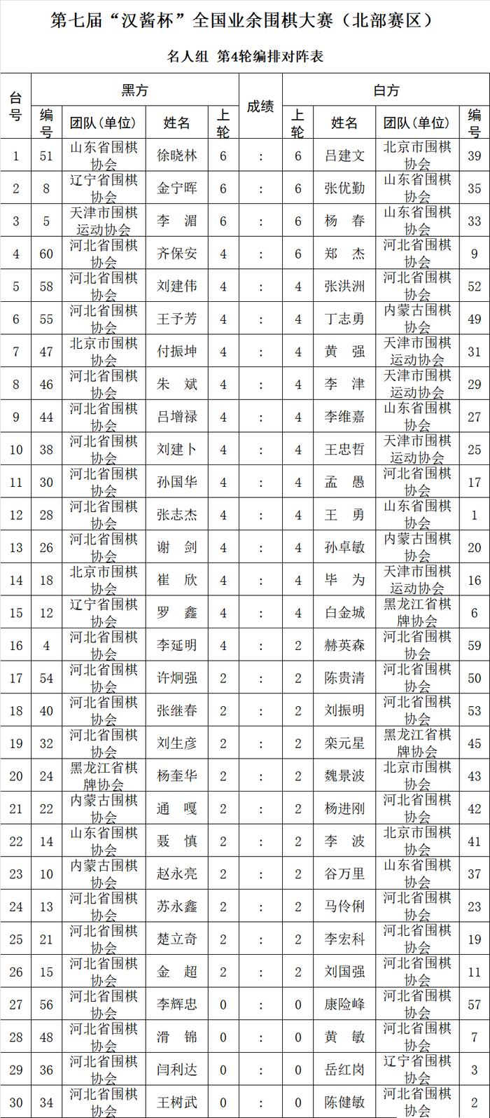 第七届汉酱杯北部赛区首日战罢 白宝祥马天放等保持全胜财经头条 8976