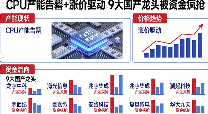 比存储芯片还猛?CPU产能告罄+涨价驱动 9大国产龙头被资金疯抢|CPU核心|AI|龙芯|AMD公司|英特尔公司_新浪新闻