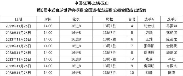 11月26日,中國·玉山第6屆中式檯球世界錦標賽全國資格選拔賽繼續進行