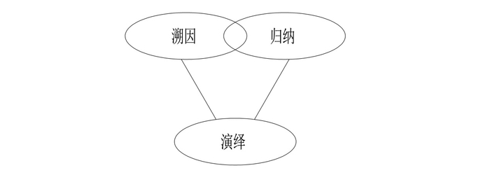 三大推理模式：演绎、归纳和溯因|推理|豆子|皮尔士