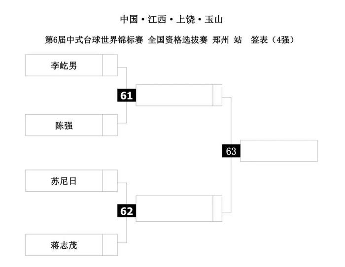 最新籤表:半決賽對陣:李屹男 vs 陳強,蘇尼日 vs 蔣志茂陳強今日狀態