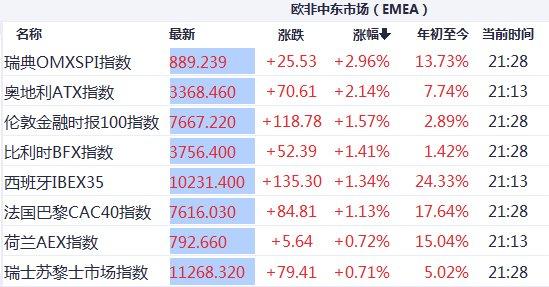 全球股市暴涨a股一枝独秀面对a股华尔街巨鳄只能退避三舍