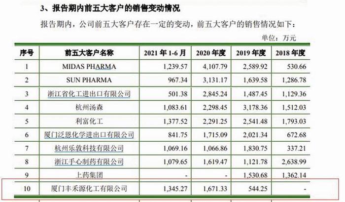 野风药业IPO：两家大客户联系电话、电邮曾完全相同