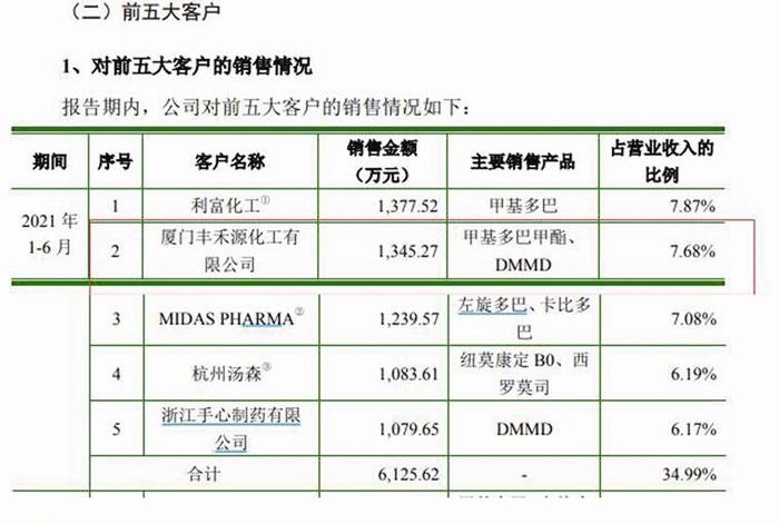 野风药业IPO：两家大客户联系电话、电邮曾完全相同