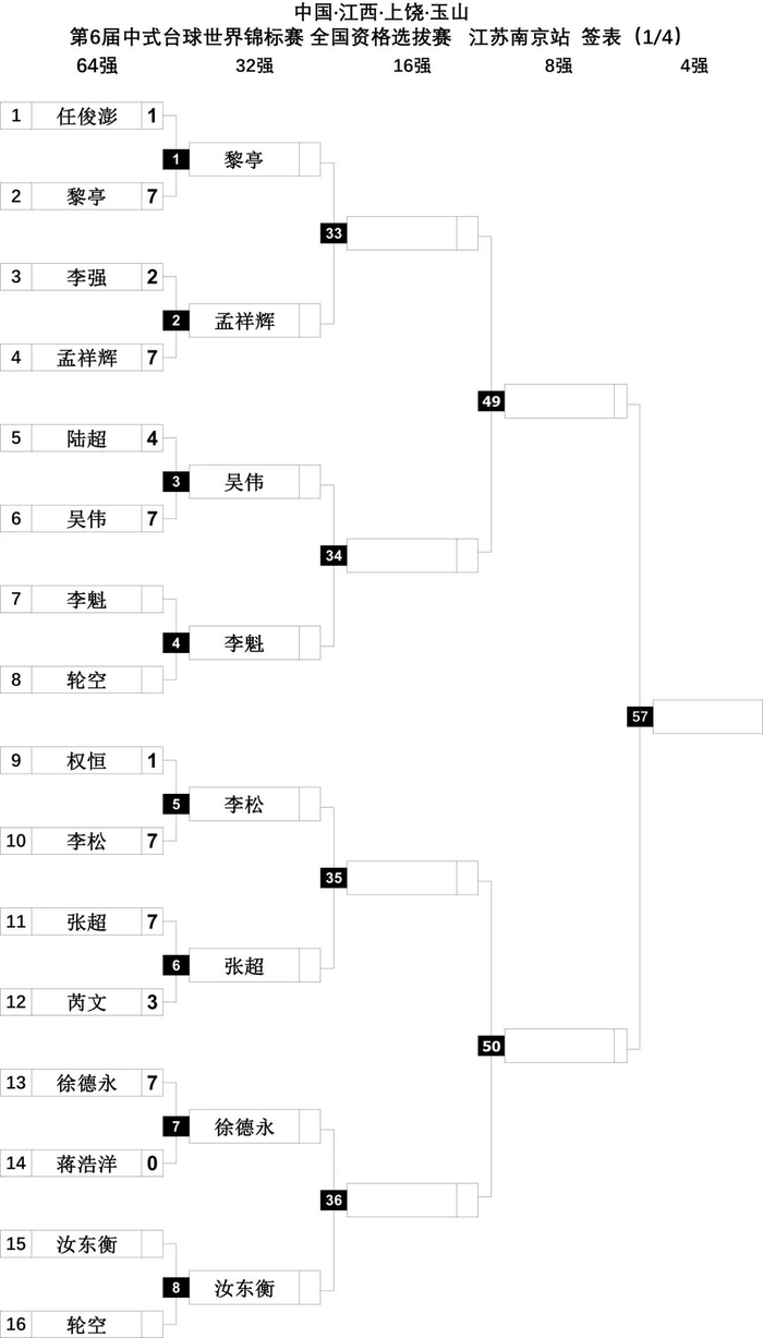 世锦赛资格赛沈炘炀绝杀傅俭波单红宇等人悉数晋级