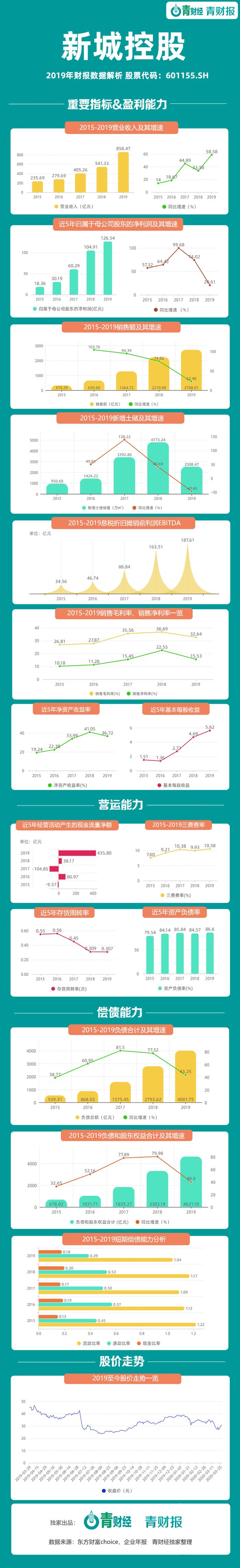 青财报 | 新城控股盈利能力“断崖式放缓” 拿地近乎腰斩