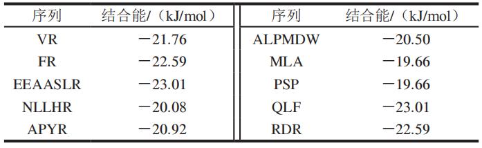 華南理工大學崔春教授等:沙棘籽粕蛋白肽的穩定性及