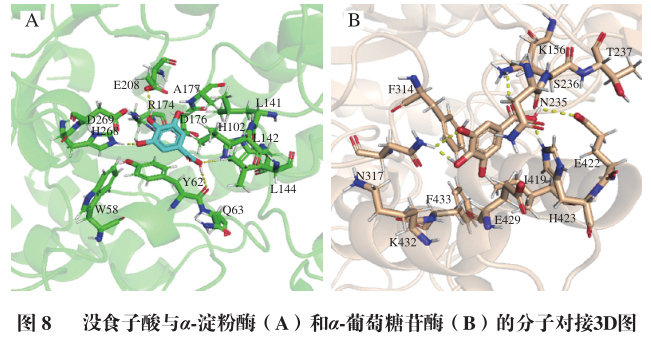 西北农林科技大学罗安伟副教授等没食子酸对α淀粉酶和α葡萄糖苷