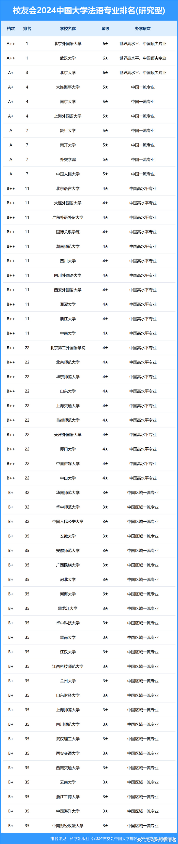 校友会2024中国大学法语专业排名,武汉大学,黑龙江外国语学院第一