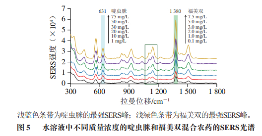 江苏大学蔡健荣教授:表面增强拉曼光谱法同时检测果汁中的啶虫脒