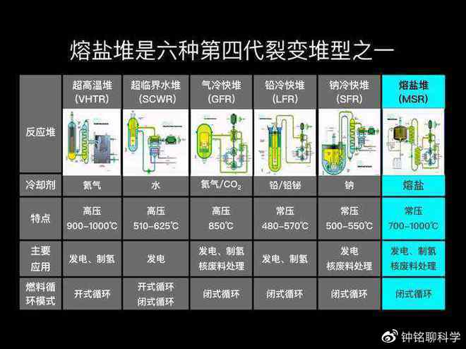 够中国用20000年!中国第4代“钍反应堆”将投产,安全性领先全球|核废料|熔盐|核反应堆|反应堆|核能_新浪新闻