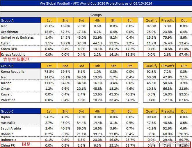 18强赛头号鱼腩诞生:出线概率为0%,比国足还惨