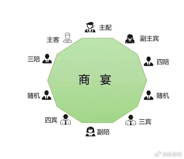 一张图,看懂“中国式饭局”的座次安排,学会了,参加宴席不出丑|座位|位置|主位|老总|聚会_新浪新闻