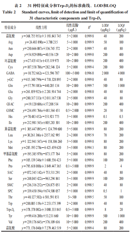 河北工程大学王正荣副教授等:基于超高效液相色谱-三重四极杆串联