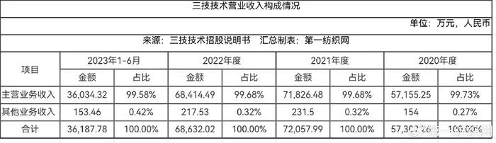 設備的購置需求,公司的主營業務收入在報告期內呈現持續增長的趨勢