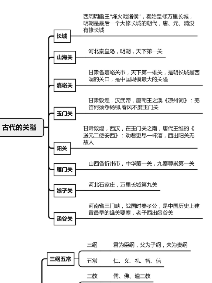 公考常考的文学常识思维导图