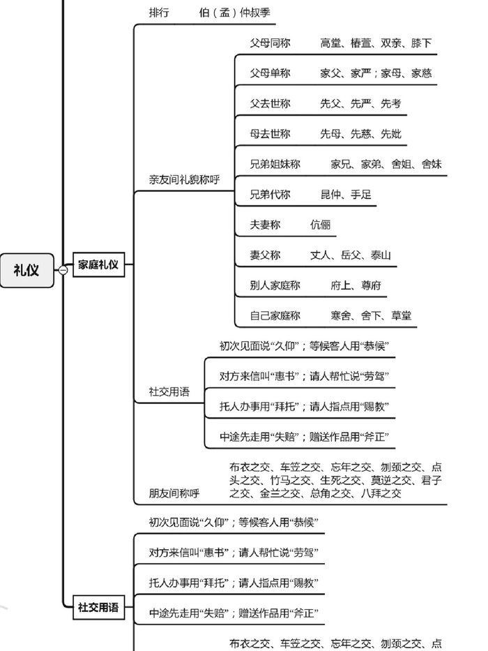 公考常考的文学常识思维导图