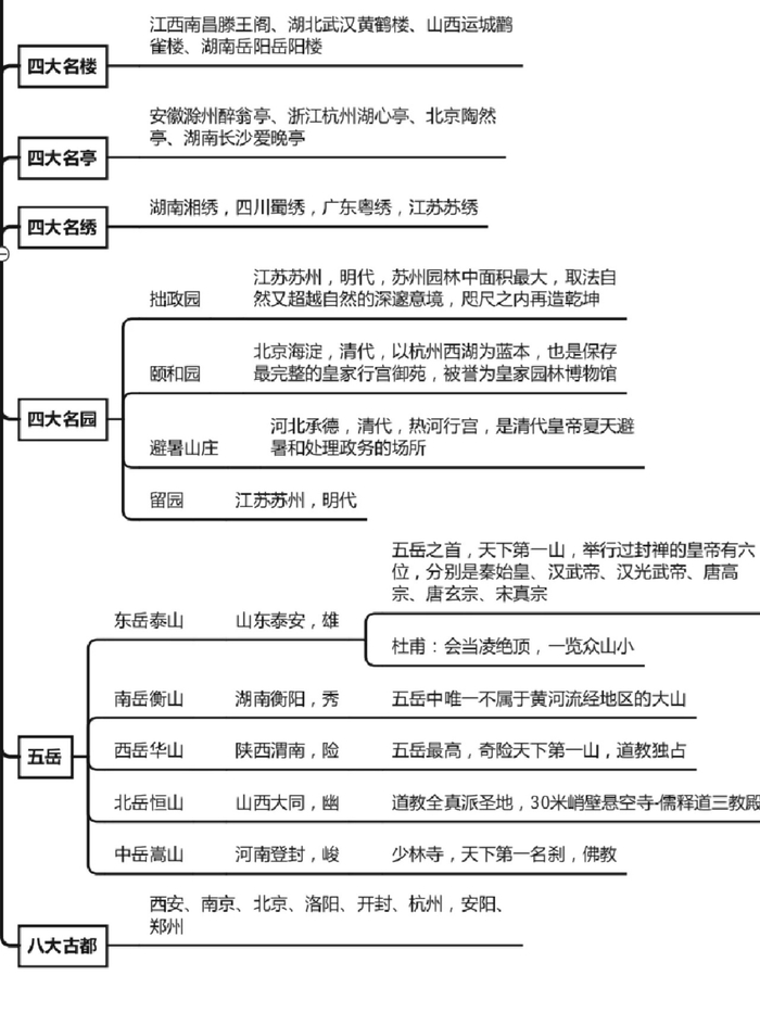 公考常考的文学常识思维导图