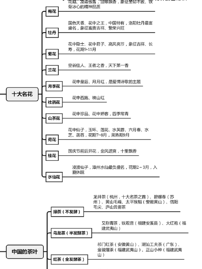 公考常考的文学常识思维导图