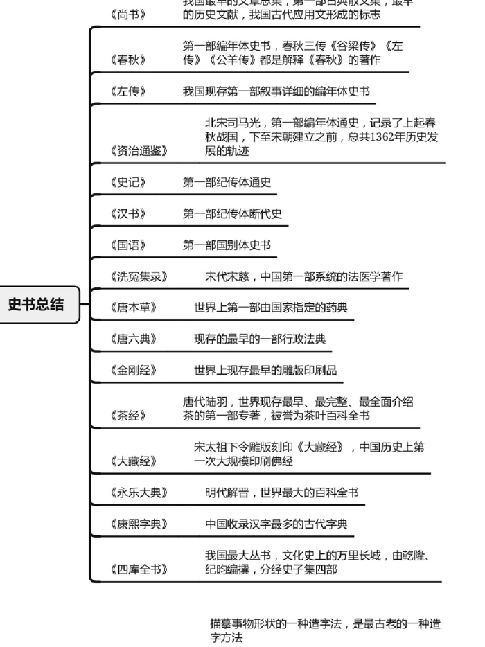公考常考的文学常识思维导图