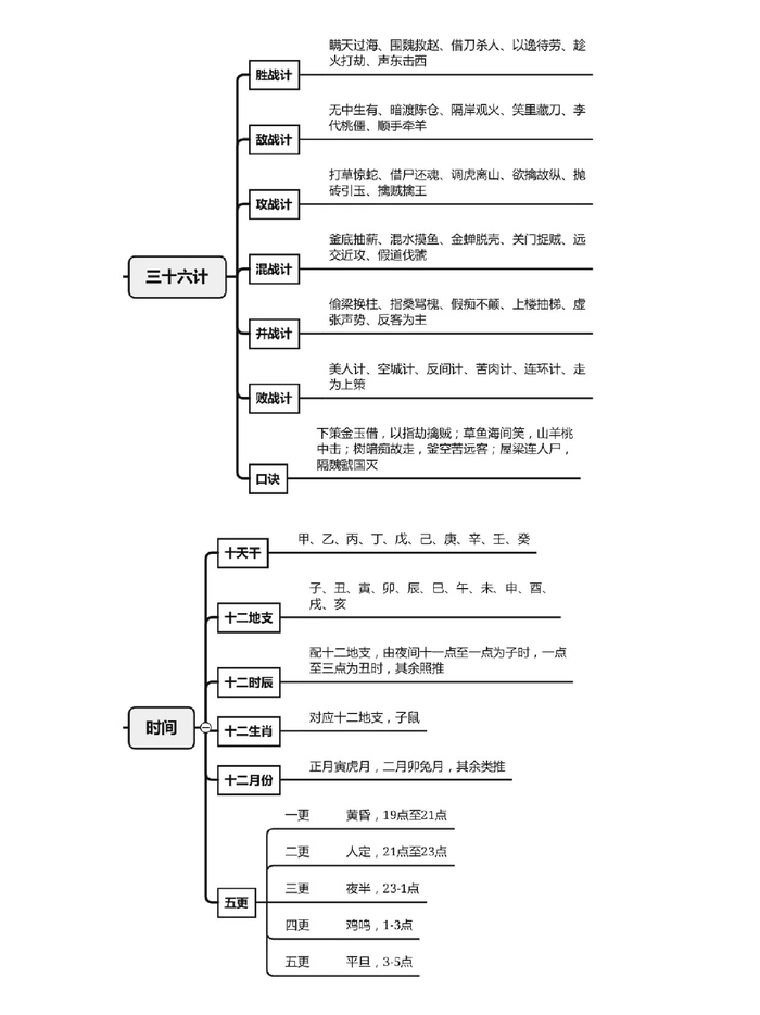 公考常考的文学常识思维导图