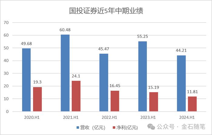 不寻常！国投证券3名高管集体离职，业绩不忍直视，曾花样降本增笑...  第4张