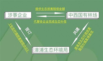 漳州“双案并处”推进生态环境损害赔偿|漳州市|福建省|疫情|磋商|办案_新浪新闻