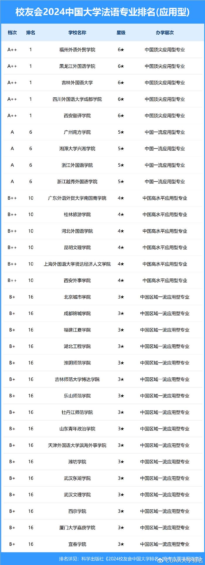 校友会2024中国大学法语专业排名,武汉大学,黑龙江外国语学院第一