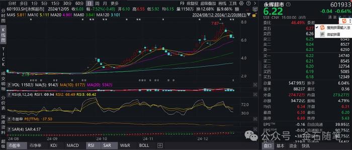 多谢游资大爷们抬轿子！永辉超市亏损也要清仓，陪跑11年亏5亿...