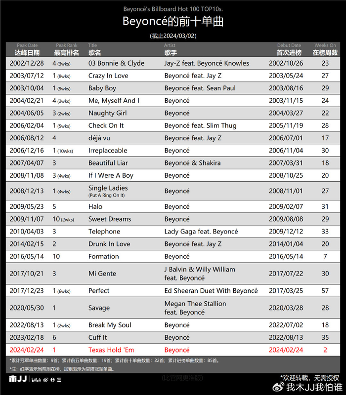 texas hold em具体数据· 流媒体分榜:*streaming gainer*no.